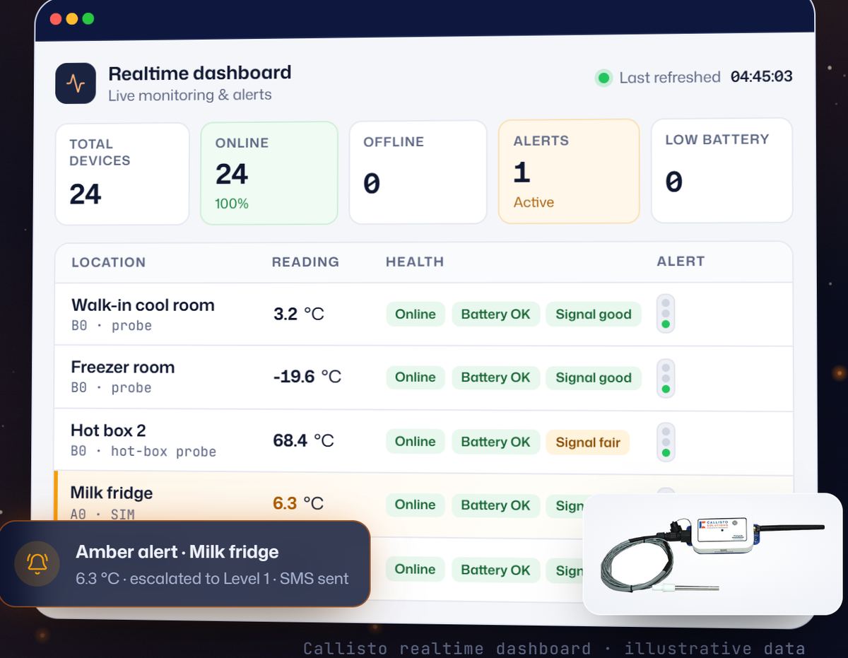 Illustration of a realtime monitoring dashboard: device status, live readings and an alert