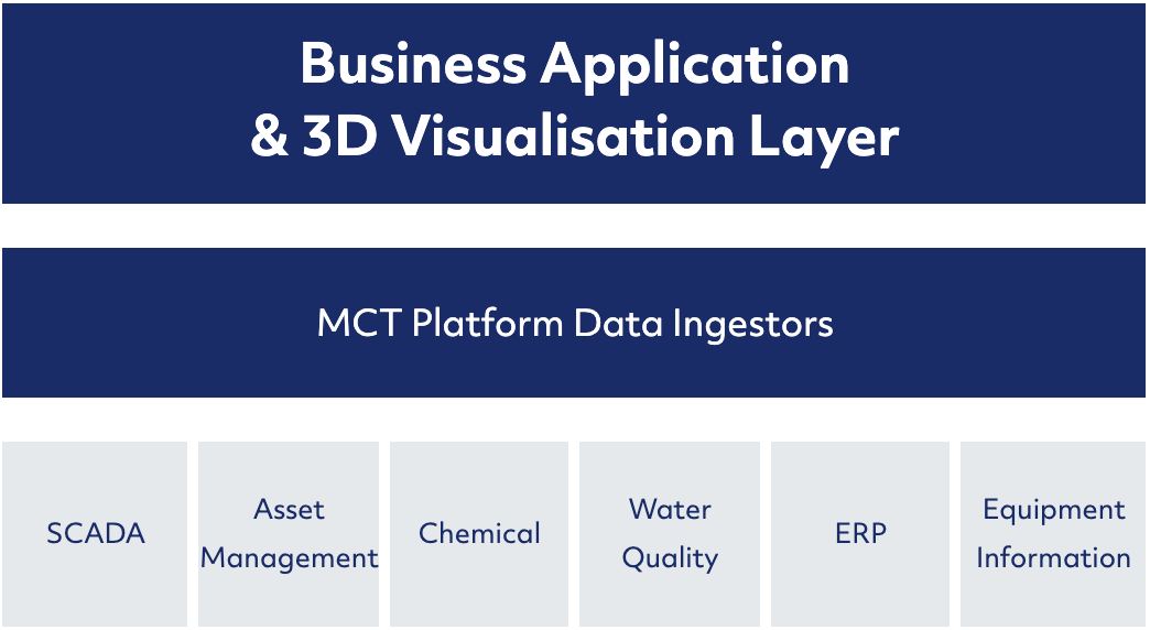 Diagram: SCADA, asset management, chemical, water quality, ERP and equipment information feed the platform data ingestors and the business application and 3D visualisation layer